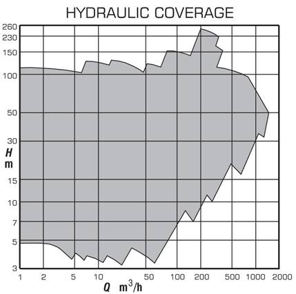 Type - AKP Hydraulic Coverage