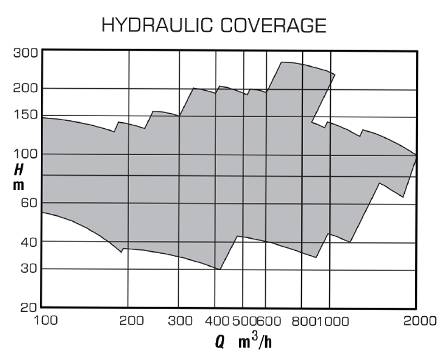 Type - DSP Hydraulic Coverage