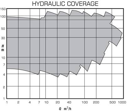 Hydralic Coverage