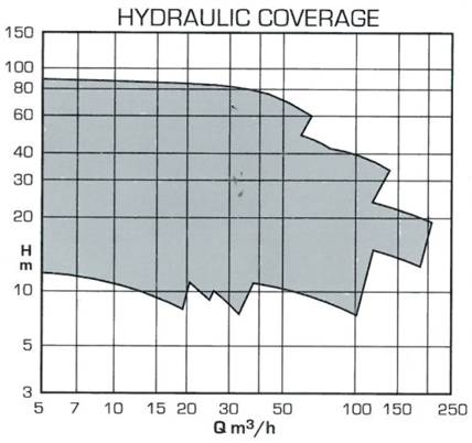 Type - MSP-SP Hydralic Coverage