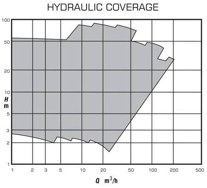 Type - MSP-VP Hydraulic Coverage