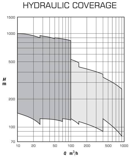 Type - VIC Hydralic Coverage